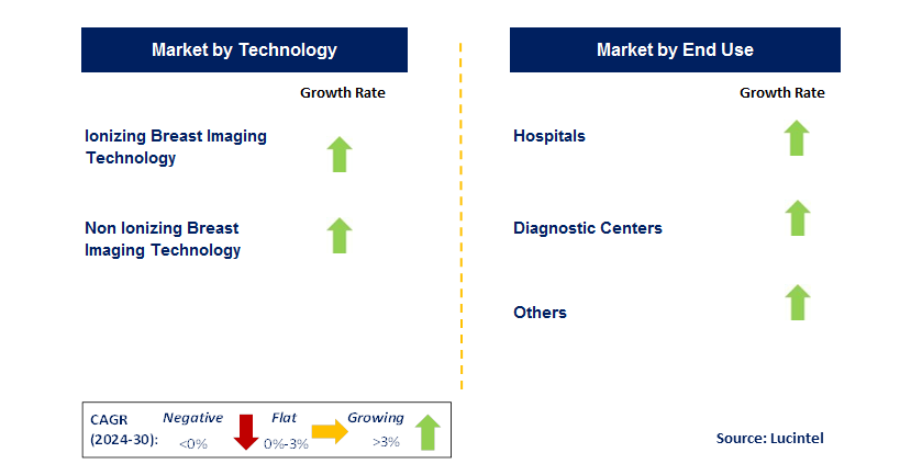 Breast Imaging Technologies by Segment